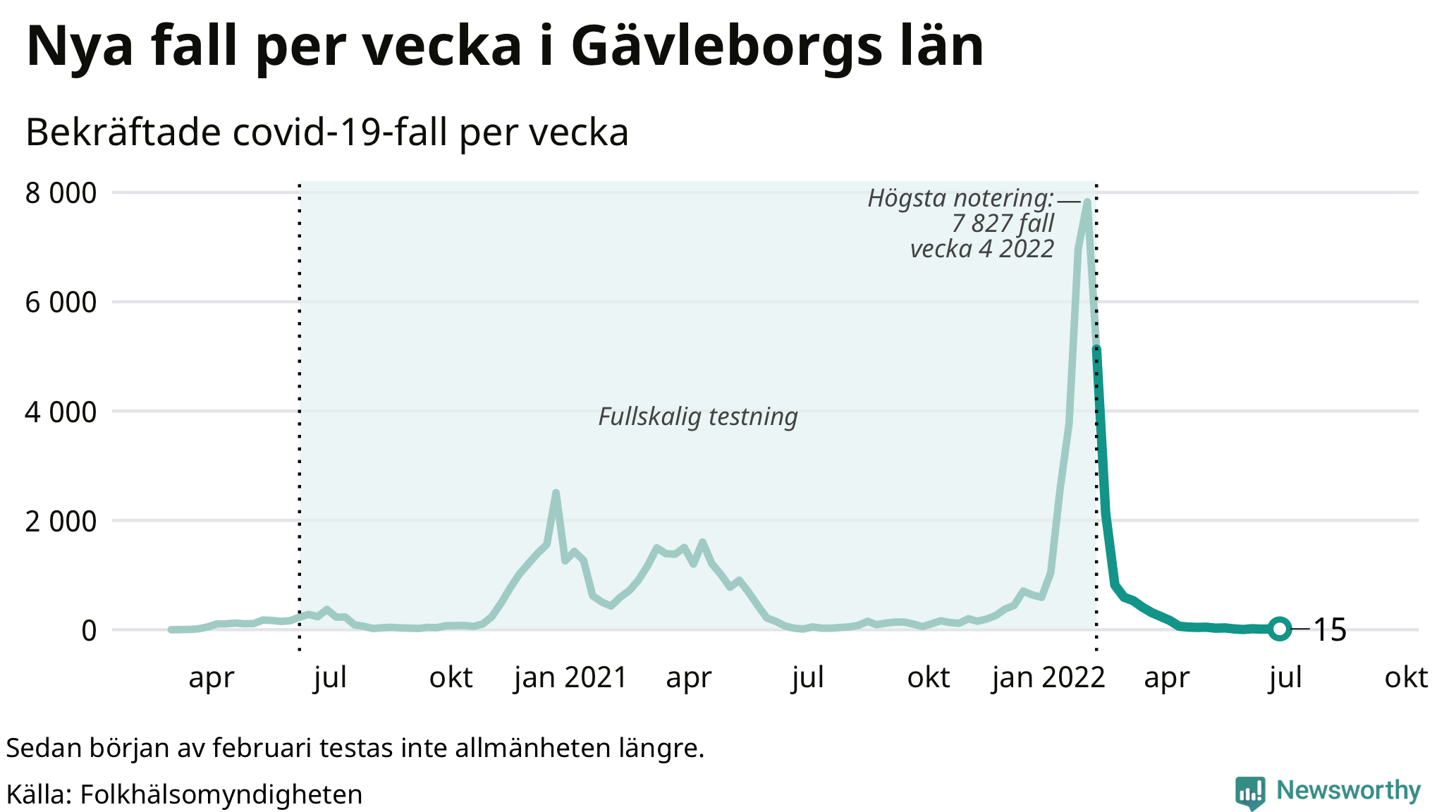 Antal nya bekräftade fall i regionen